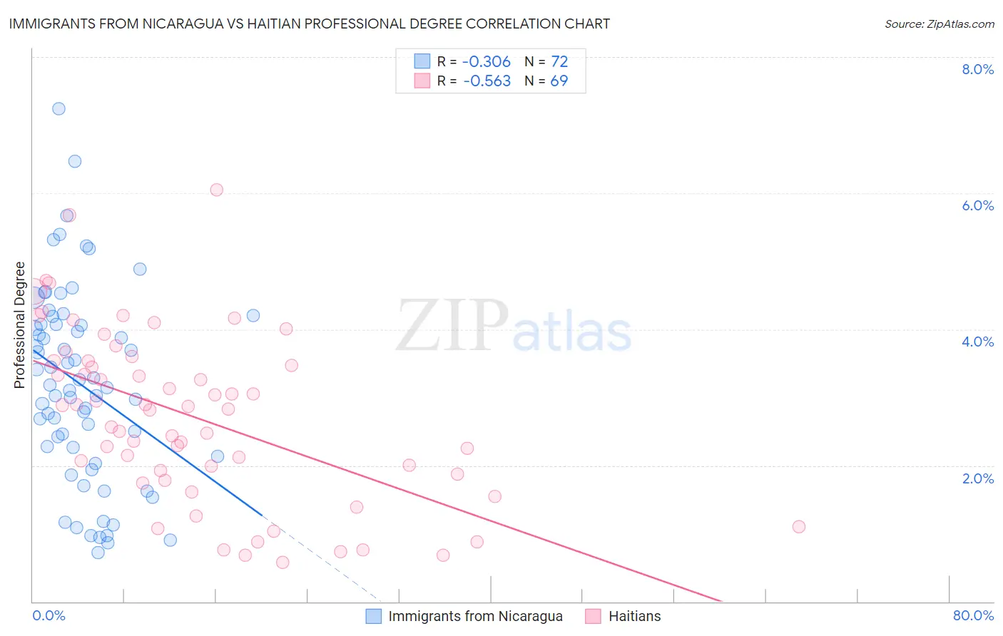 Immigrants from Nicaragua vs Haitian Professional Degree