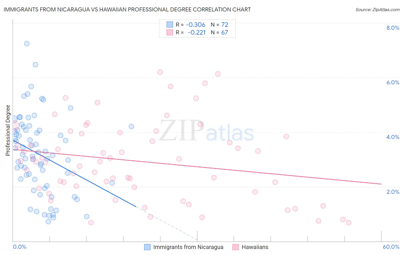 Immigrants from Nicaragua vs Hawaiian Professional Degree
