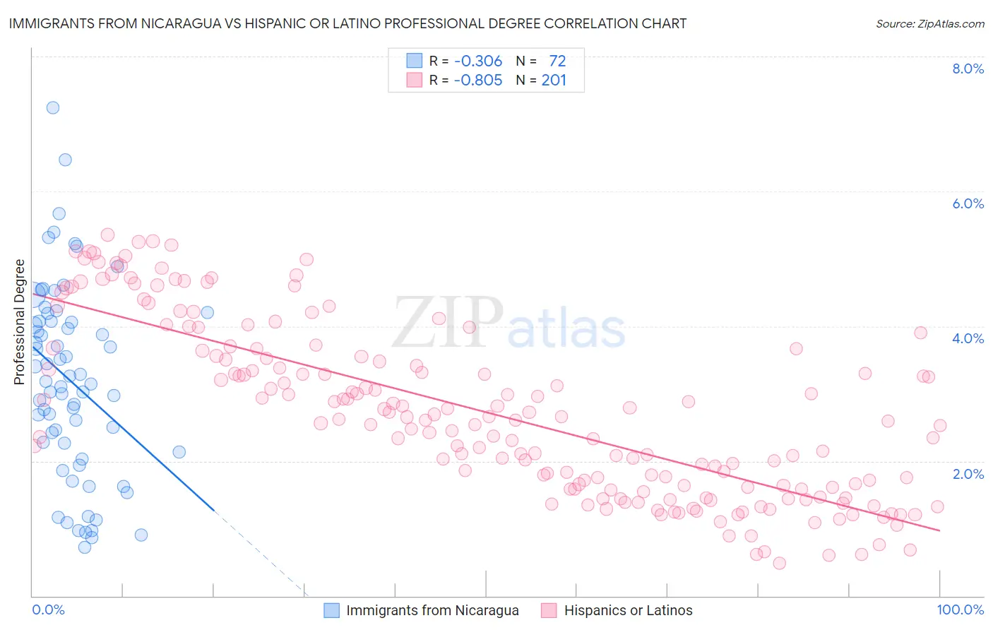 Immigrants from Nicaragua vs Hispanic or Latino Professional Degree