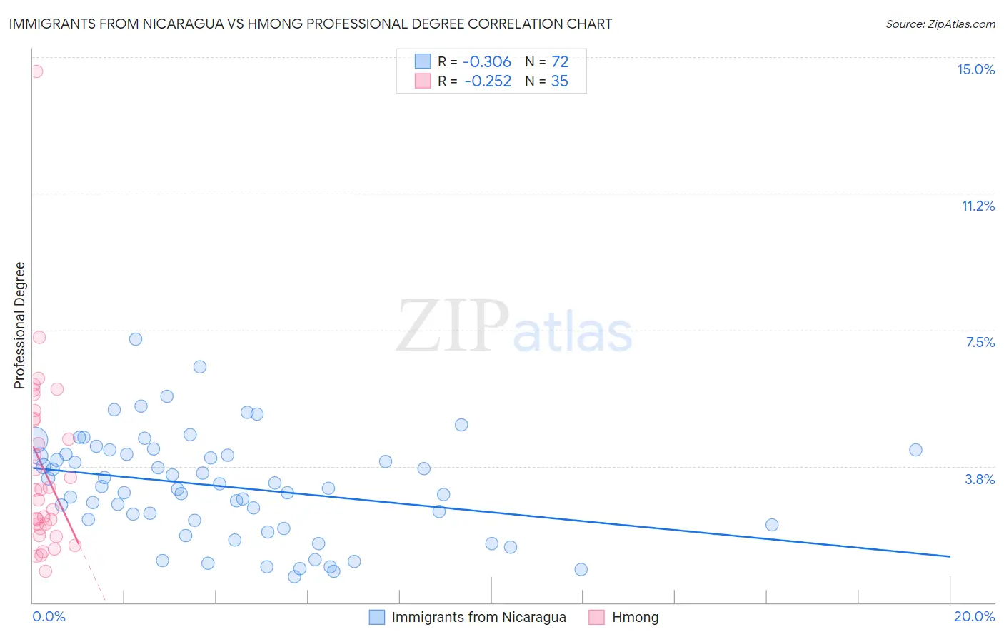 Immigrants from Nicaragua vs Hmong Professional Degree