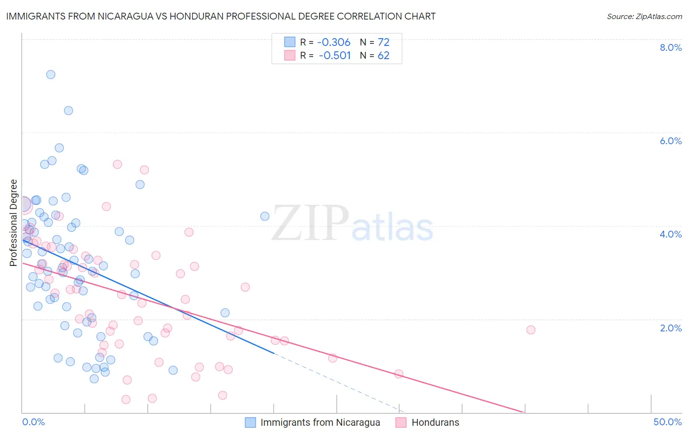 Immigrants from Nicaragua vs Honduran Professional Degree