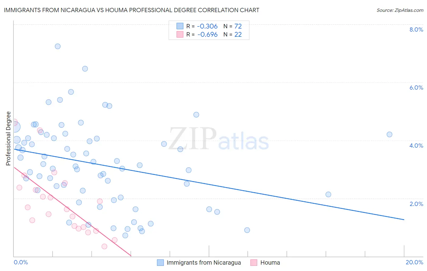 Immigrants from Nicaragua vs Houma Professional Degree