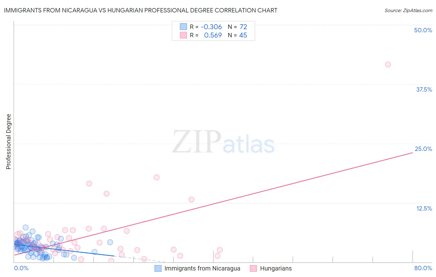 Immigrants from Nicaragua vs Hungarian Professional Degree