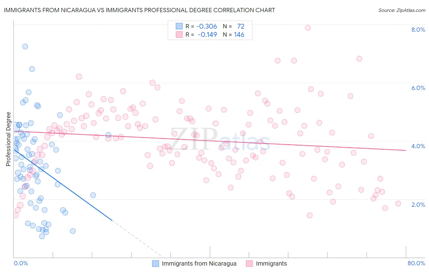 Immigrants from Nicaragua vs Immigrants Professional Degree