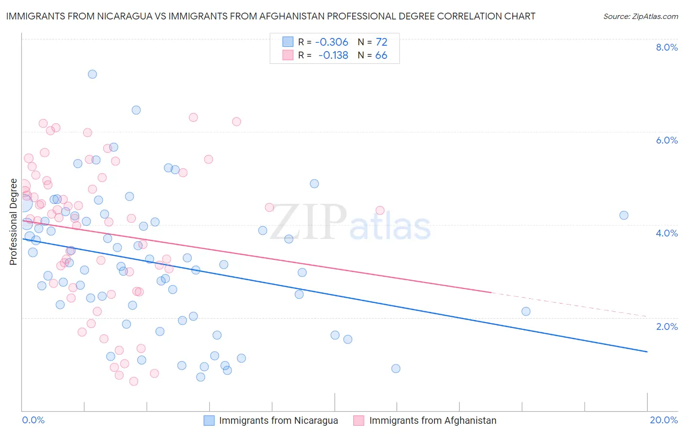 Immigrants from Nicaragua vs Immigrants from Afghanistan Professional Degree