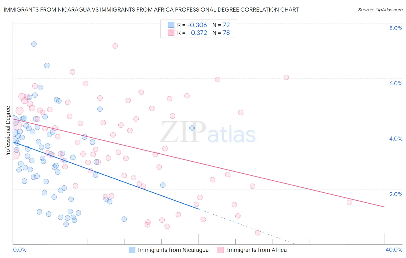 Immigrants from Nicaragua vs Immigrants from Africa Professional Degree