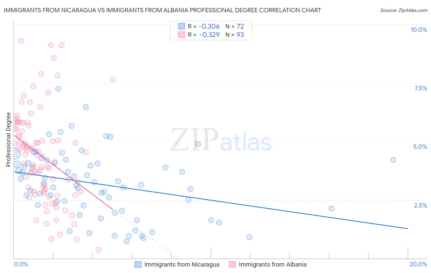 Immigrants from Nicaragua vs Immigrants from Albania Professional Degree