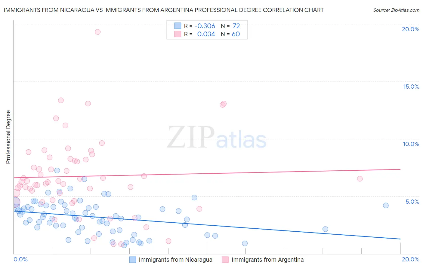 Immigrants from Nicaragua vs Immigrants from Argentina Professional Degree