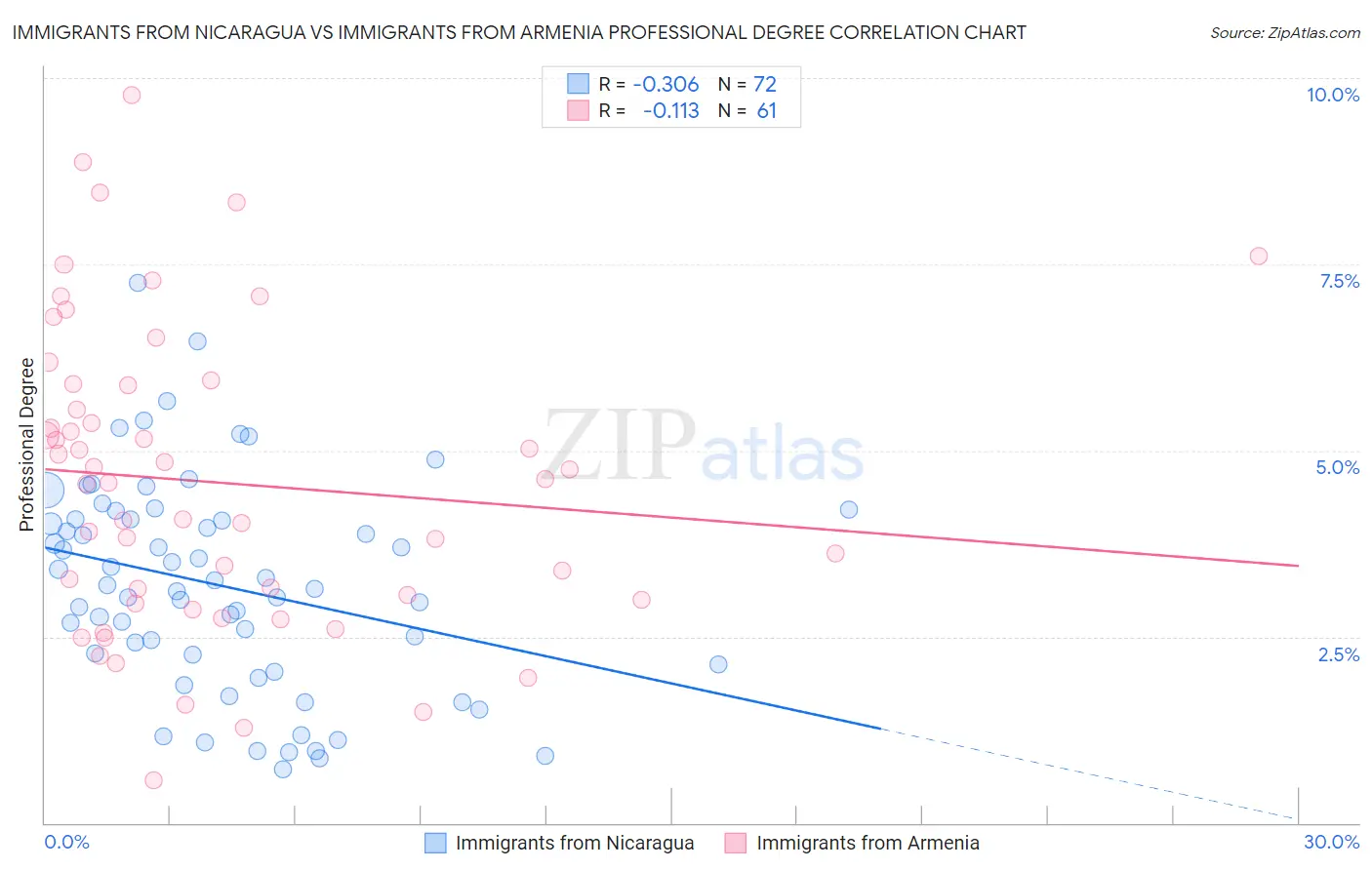Immigrants from Nicaragua vs Immigrants from Armenia Professional Degree