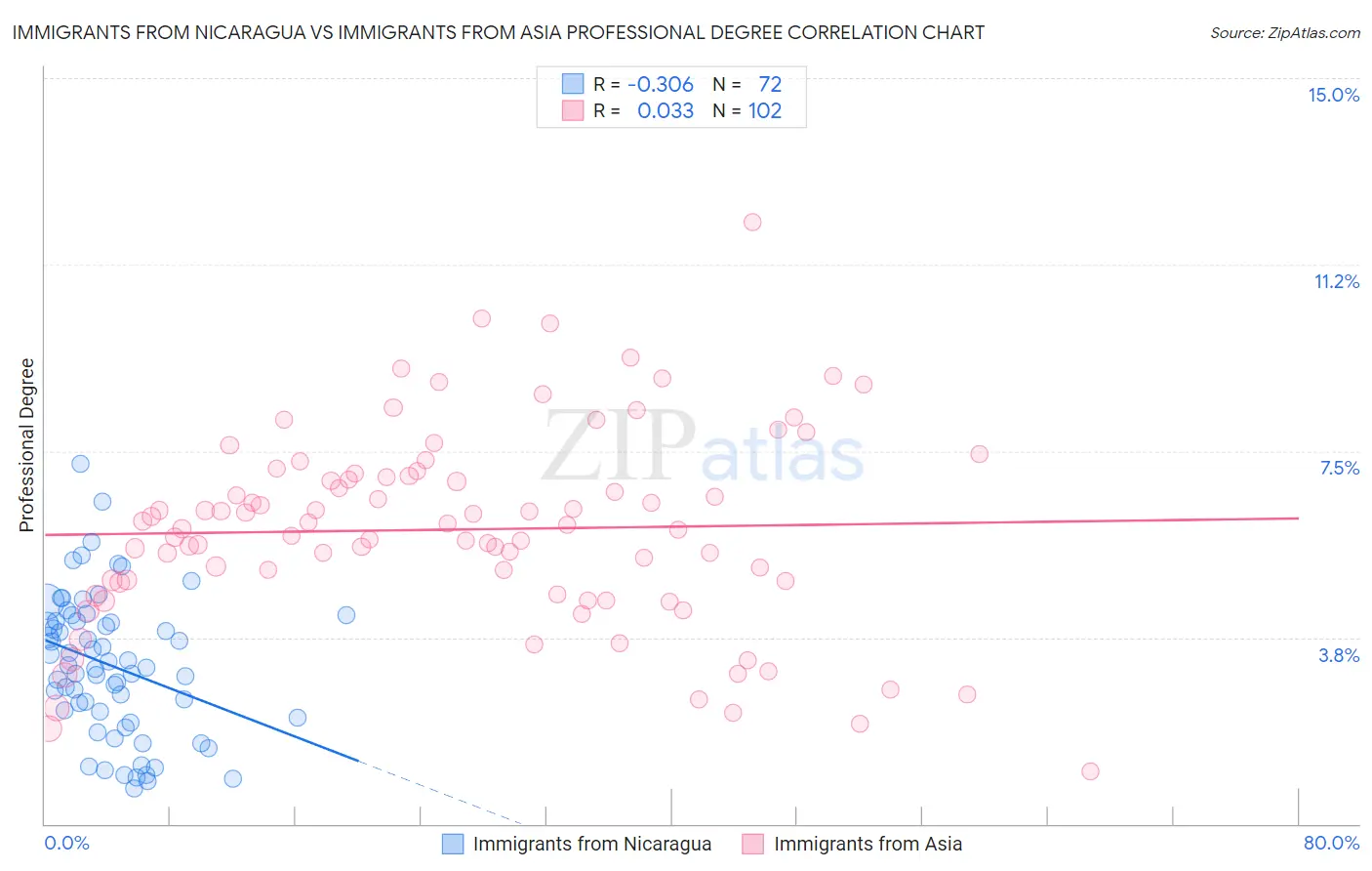 Immigrants from Nicaragua vs Immigrants from Asia Professional Degree