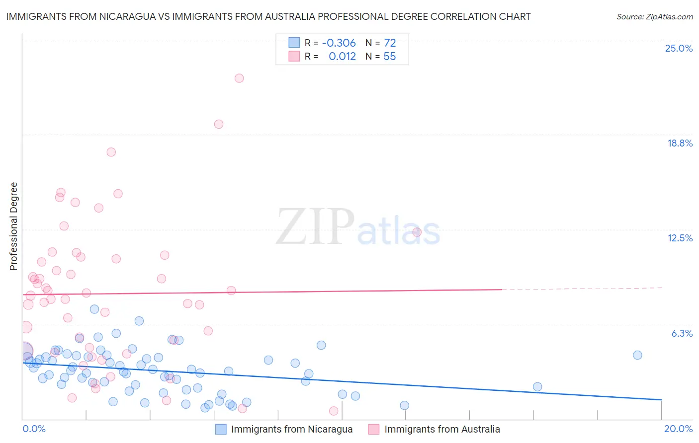 Immigrants from Nicaragua vs Immigrants from Australia Professional Degree