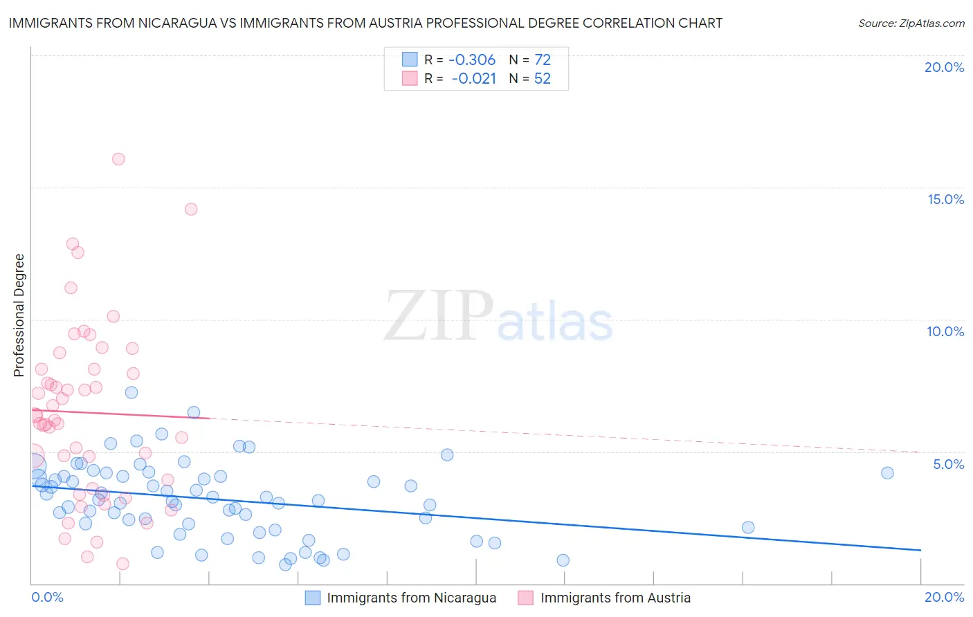 Immigrants from Nicaragua vs Immigrants from Austria Professional Degree