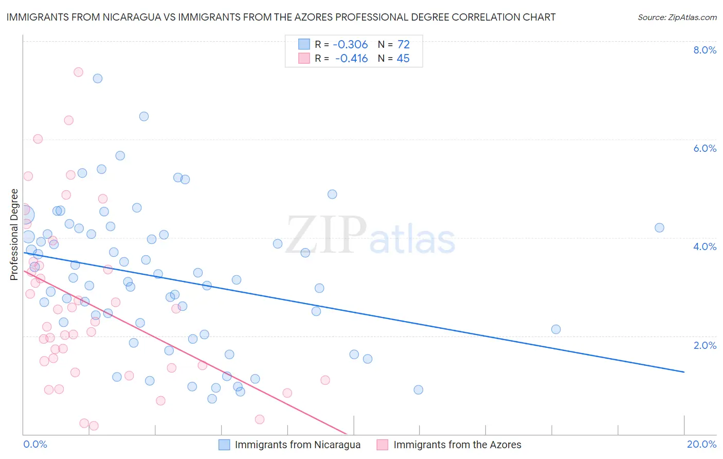 Immigrants from Nicaragua vs Immigrants from the Azores Professional Degree