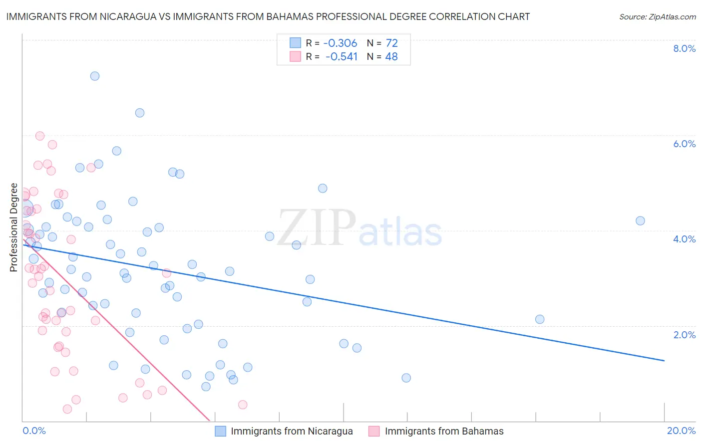 Immigrants from Nicaragua vs Immigrants from Bahamas Professional Degree