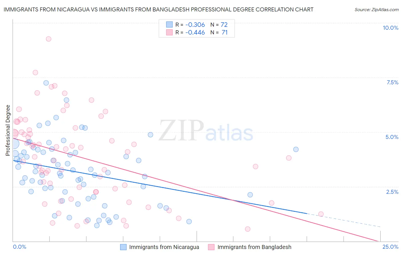 Immigrants from Nicaragua vs Immigrants from Bangladesh Professional Degree