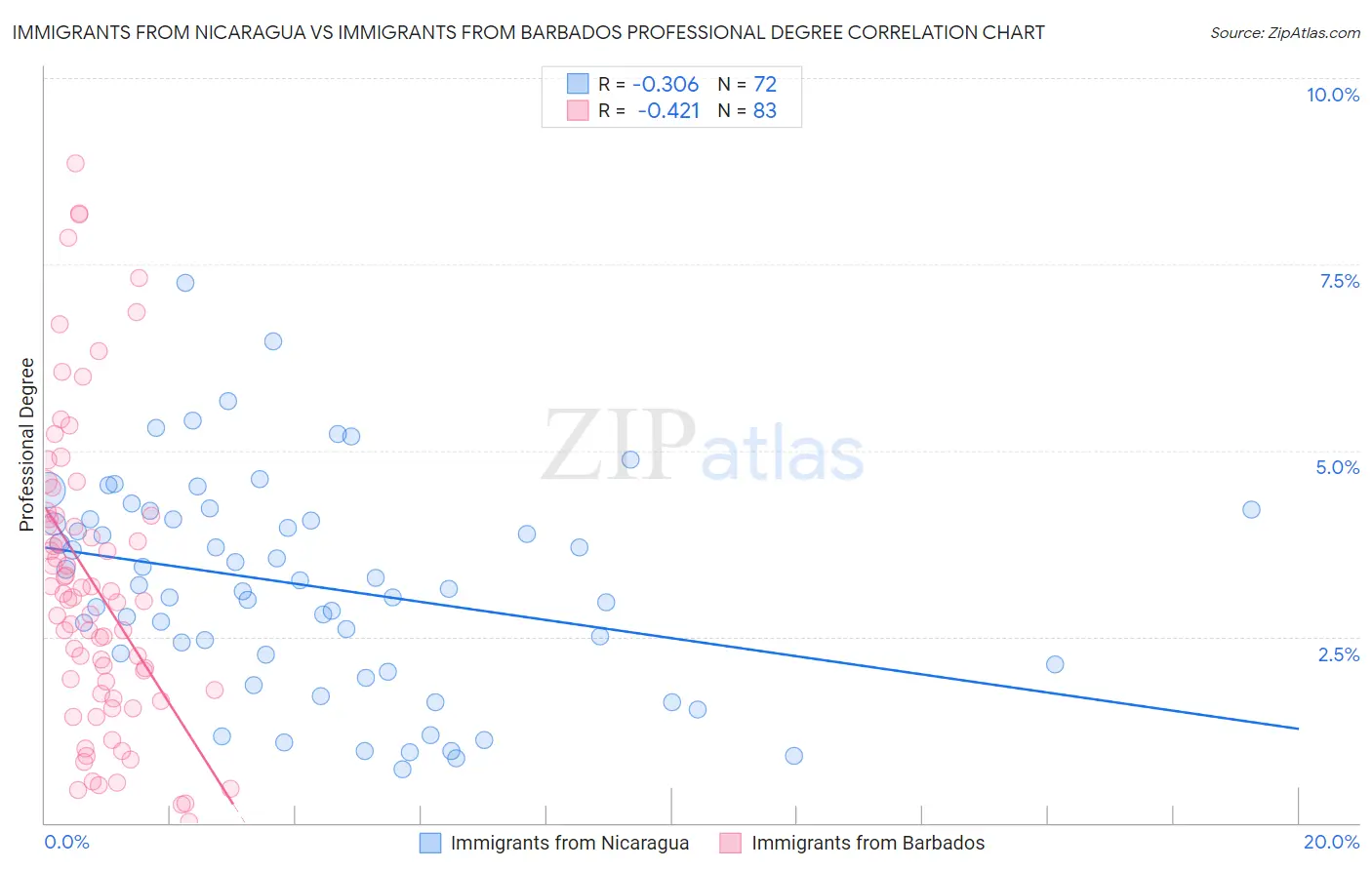 Immigrants from Nicaragua vs Immigrants from Barbados Professional Degree