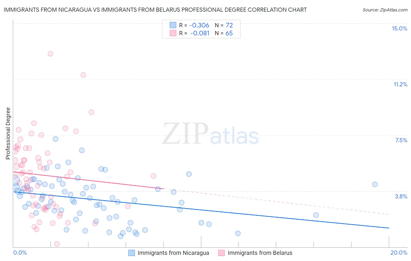 Immigrants from Nicaragua vs Immigrants from Belarus Professional Degree