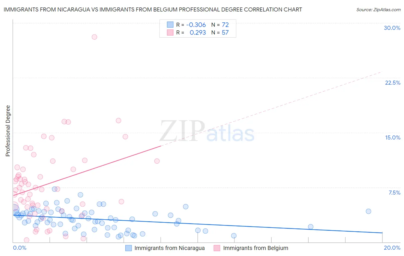 Immigrants from Nicaragua vs Immigrants from Belgium Professional Degree