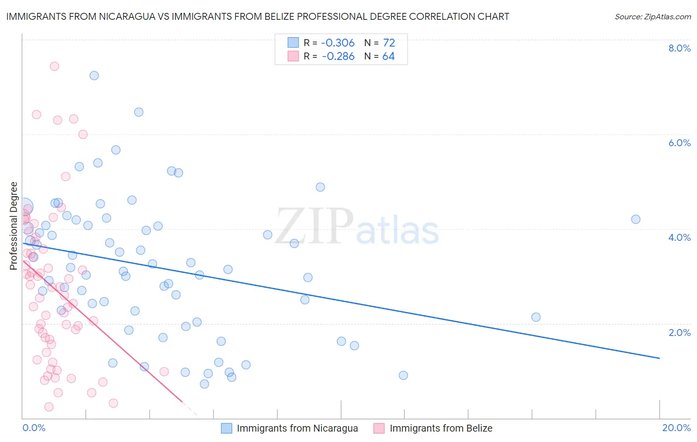 Immigrants from Nicaragua vs Immigrants from Belize Professional Degree