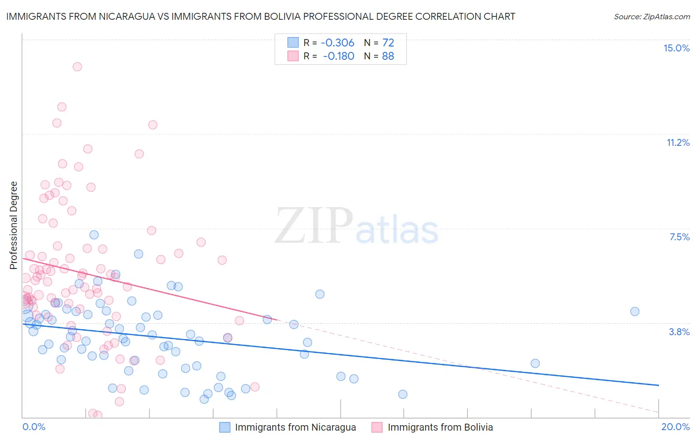 Immigrants from Nicaragua vs Immigrants from Bolivia Professional Degree