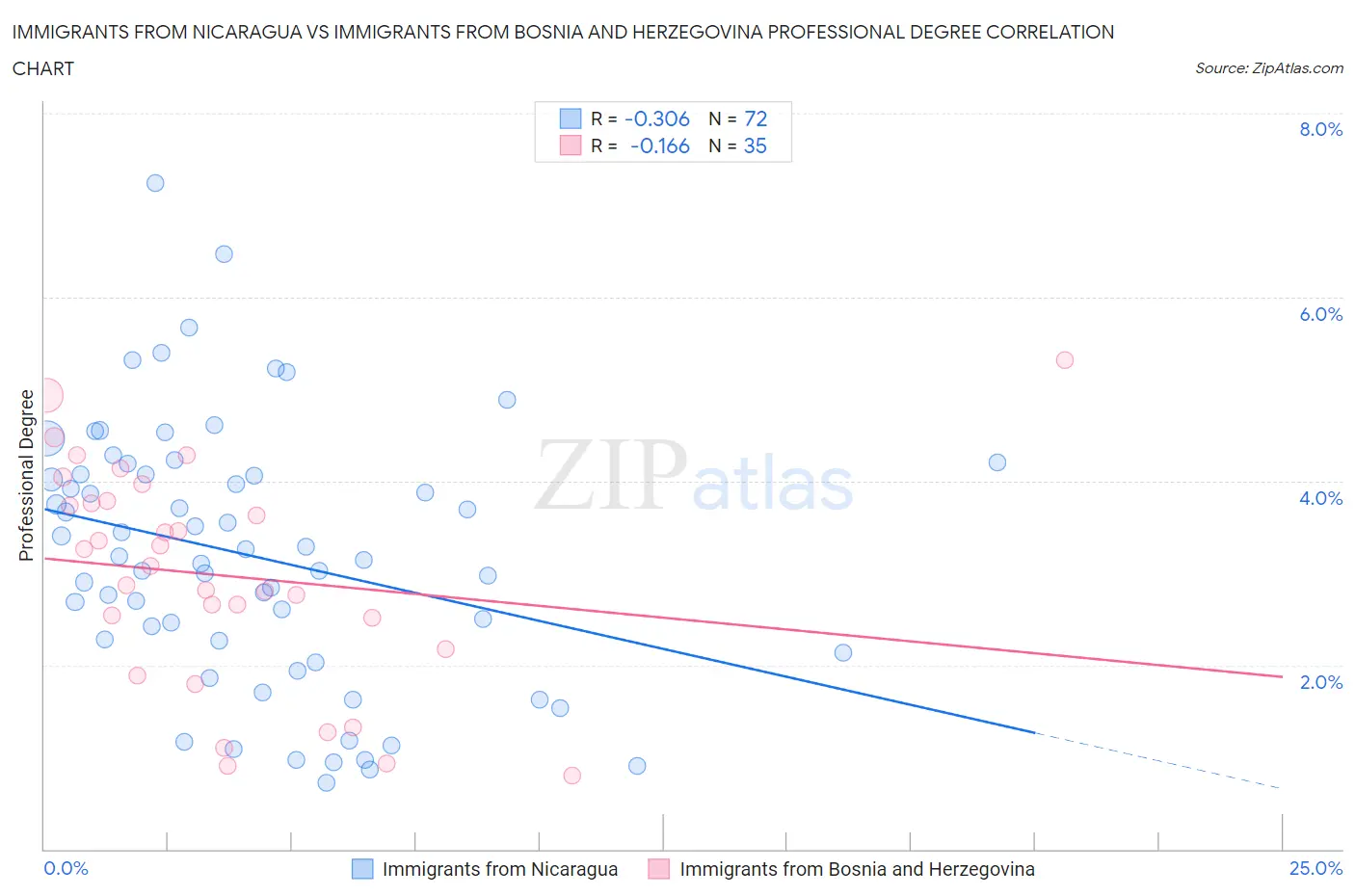 Immigrants from Nicaragua vs Immigrants from Bosnia and Herzegovina Professional Degree