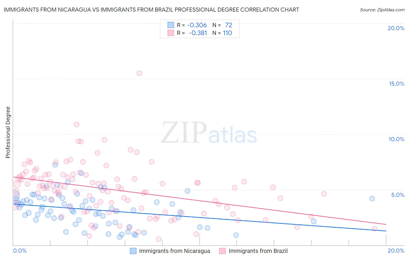 Immigrants from Nicaragua vs Immigrants from Brazil Professional Degree