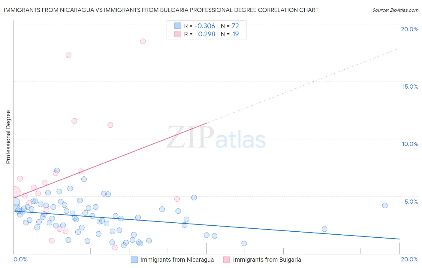 Immigrants from Nicaragua vs Immigrants from Bulgaria Professional Degree