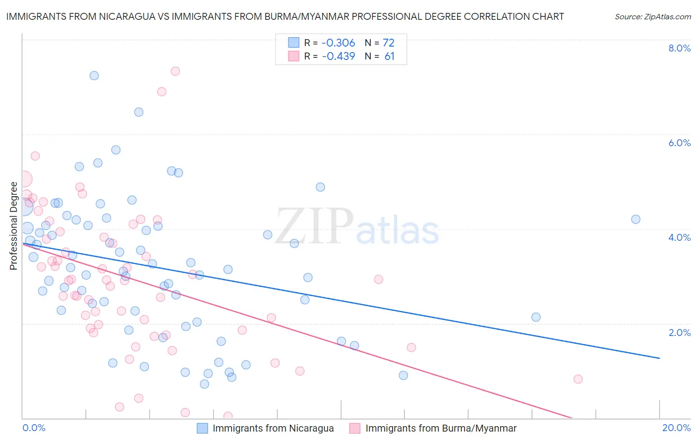 Immigrants from Nicaragua vs Immigrants from Burma/Myanmar Professional Degree