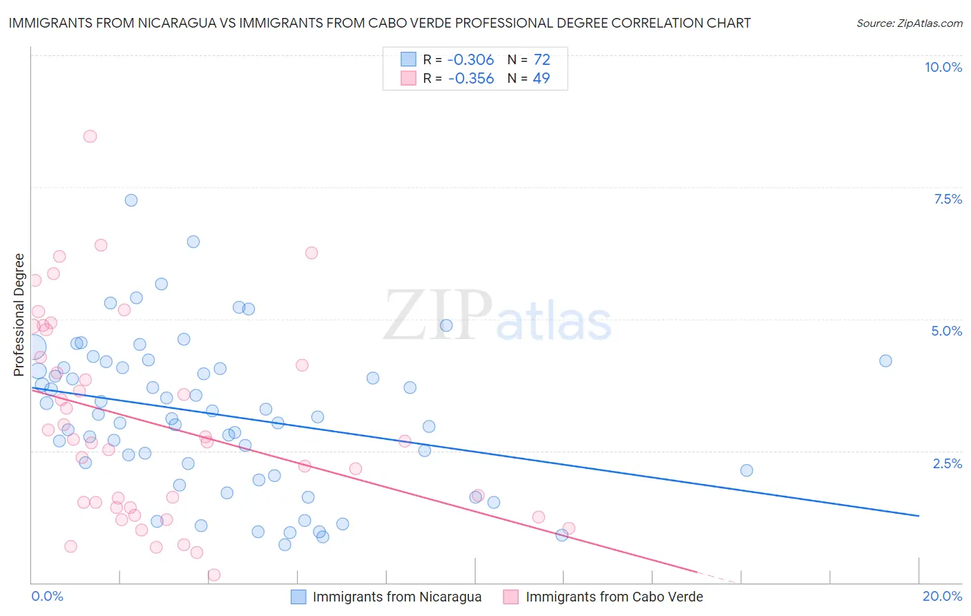 Immigrants from Nicaragua vs Immigrants from Cabo Verde Professional Degree