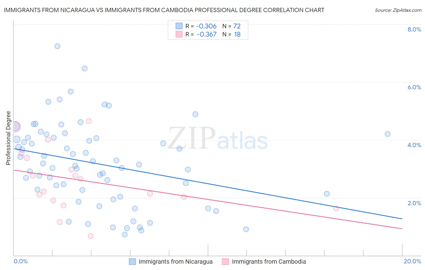 Immigrants from Nicaragua vs Immigrants from Cambodia Professional Degree