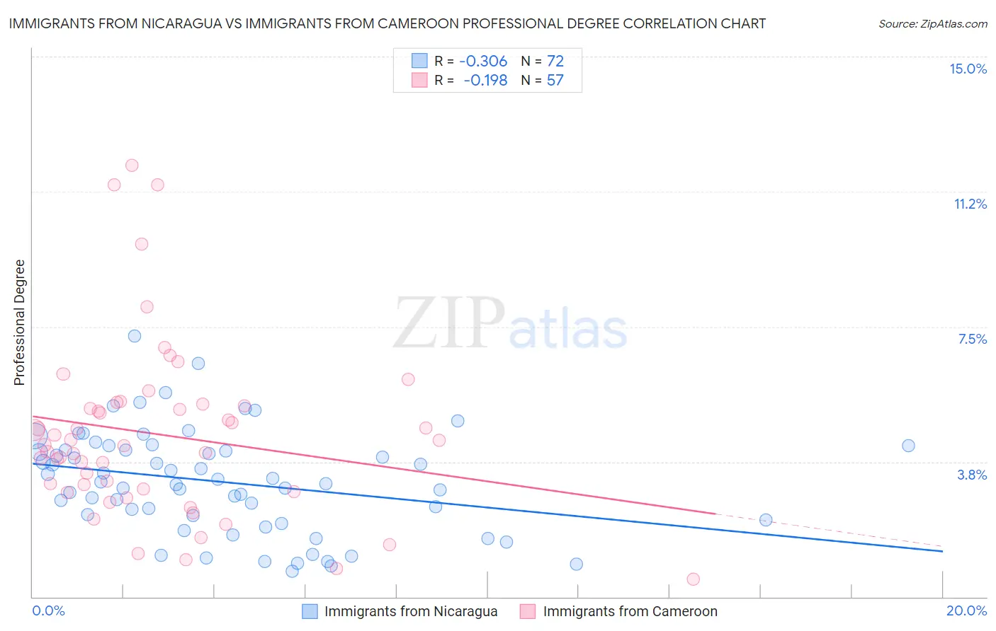 Immigrants from Nicaragua vs Immigrants from Cameroon Professional Degree
