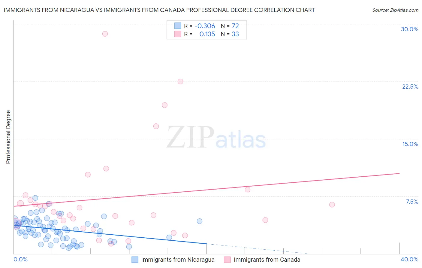 Immigrants from Nicaragua vs Immigrants from Canada Professional Degree