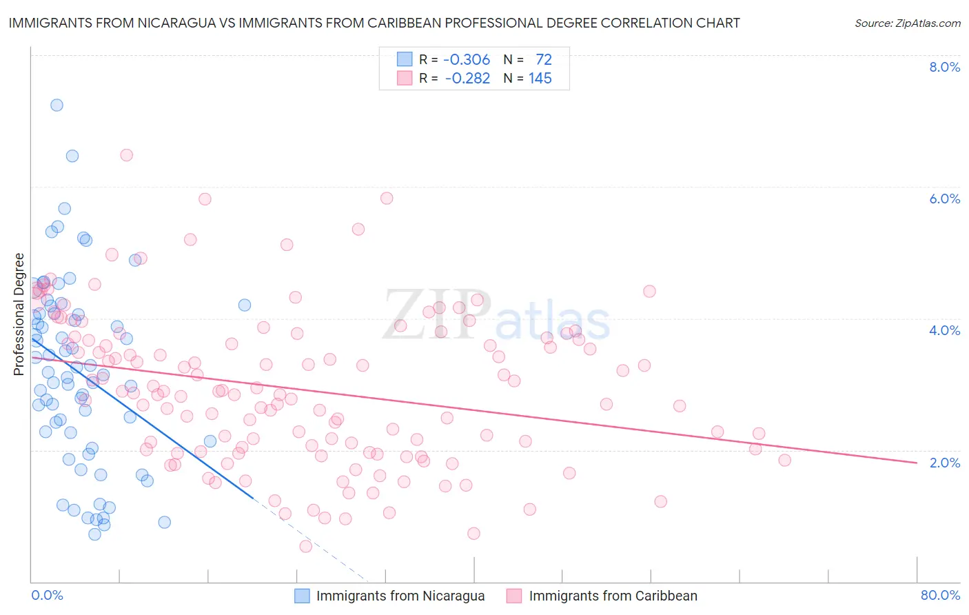 Immigrants from Nicaragua vs Immigrants from Caribbean Professional Degree