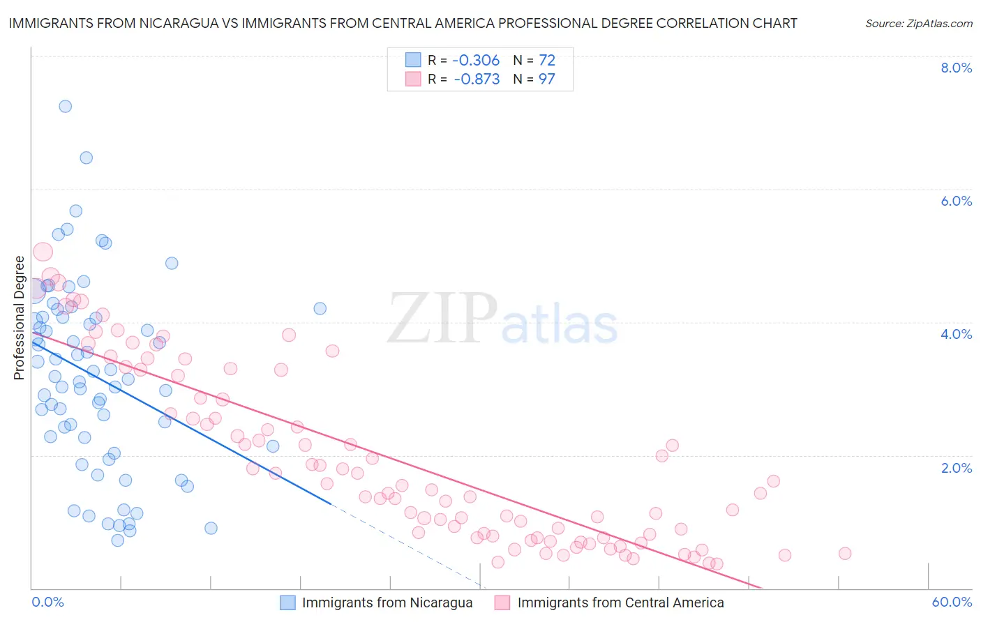 Immigrants from Nicaragua vs Immigrants from Central America Professional Degree