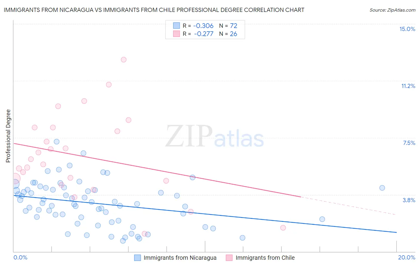 Immigrants from Nicaragua vs Immigrants from Chile Professional Degree