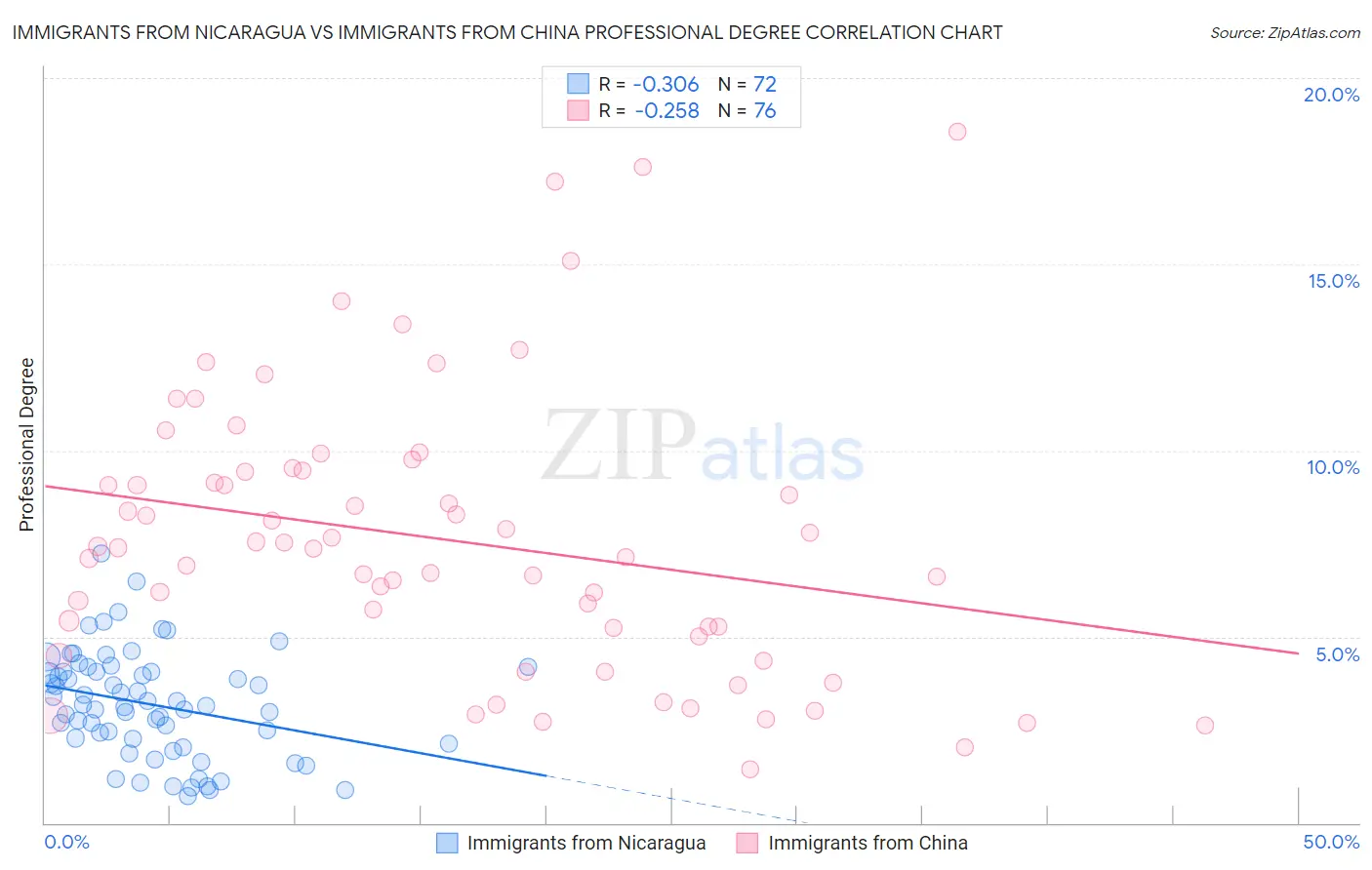 Immigrants from Nicaragua vs Immigrants from China Professional Degree