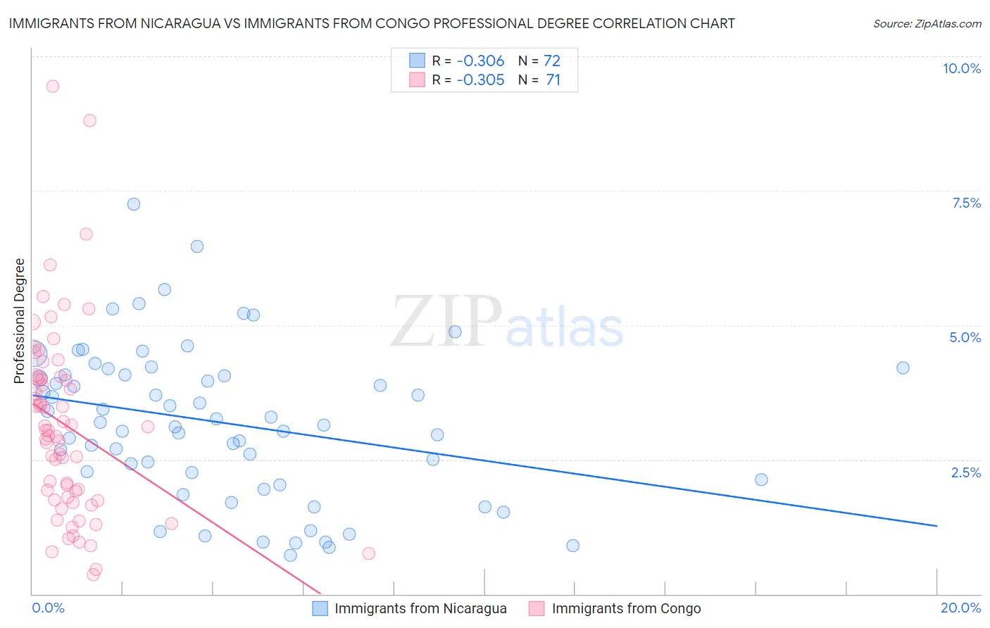 Immigrants from Nicaragua vs Immigrants from Congo Professional Degree