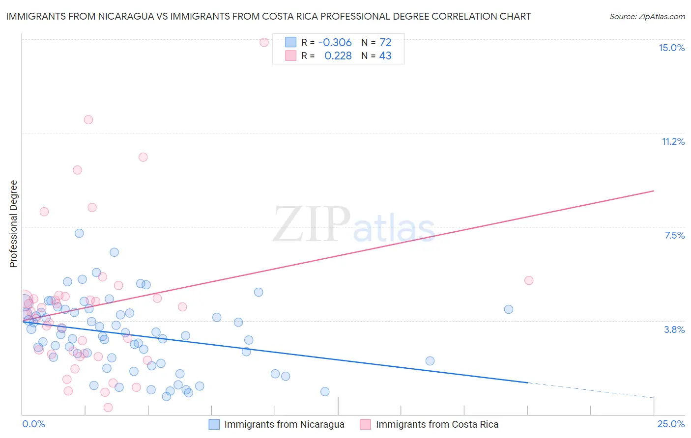 Immigrants from Nicaragua vs Immigrants from Costa Rica Professional Degree