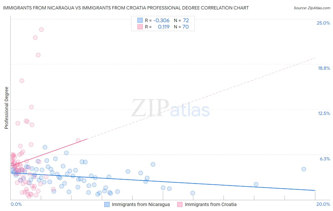 Immigrants from Nicaragua vs Immigrants from Croatia Professional Degree