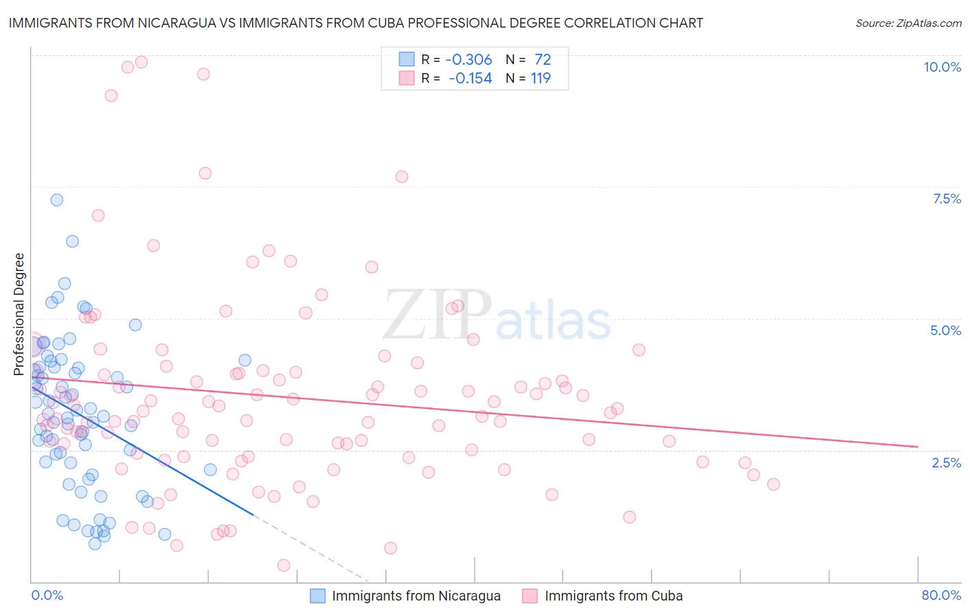 Immigrants from Nicaragua vs Immigrants from Cuba Professional Degree