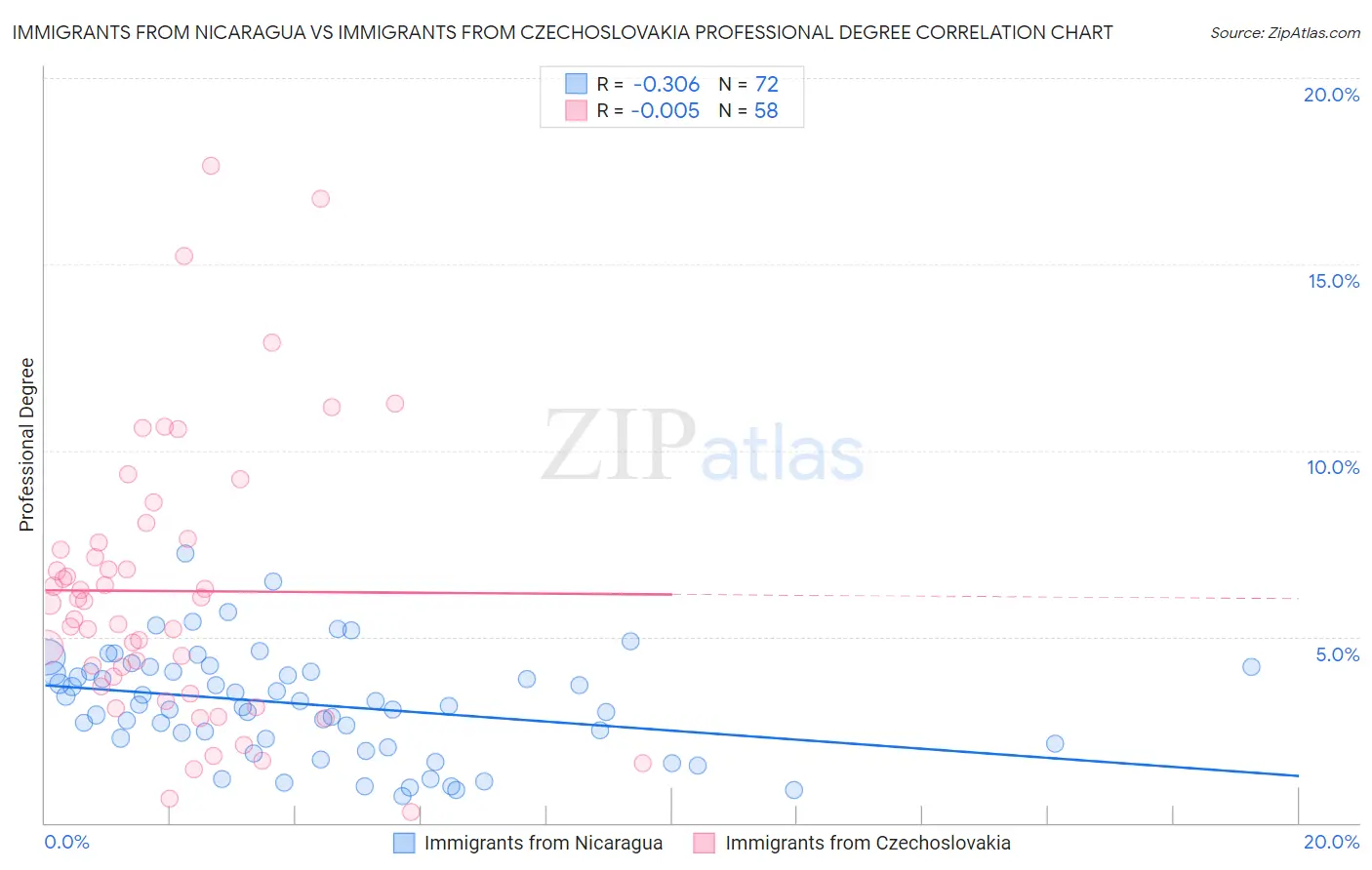 Immigrants from Nicaragua vs Immigrants from Czechoslovakia Professional Degree