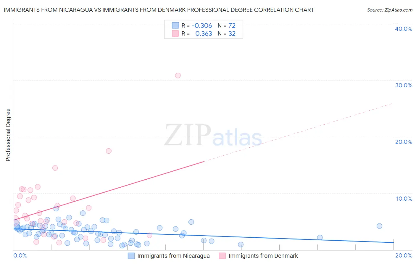 Immigrants from Nicaragua vs Immigrants from Denmark Professional Degree