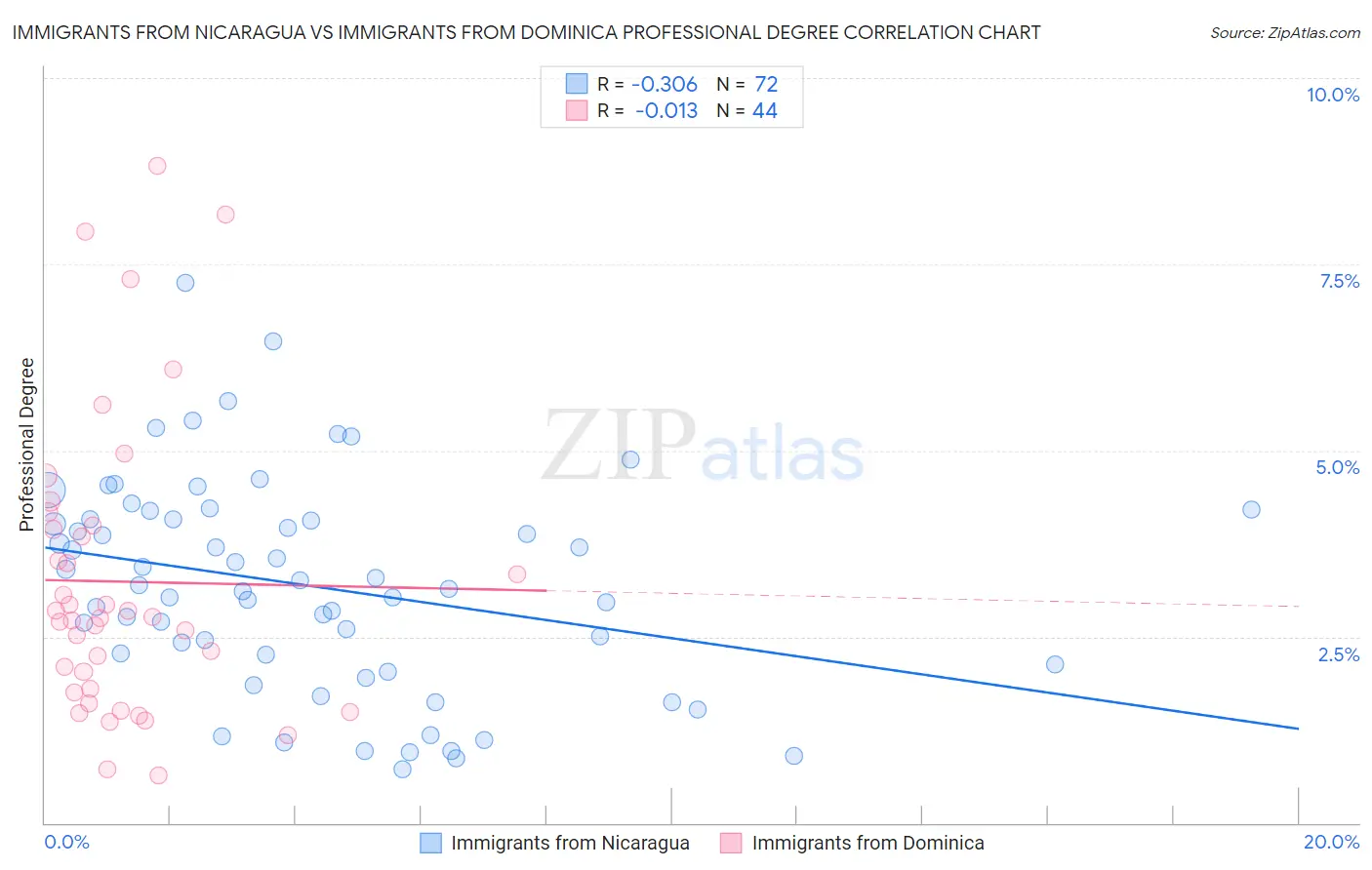 Immigrants from Nicaragua vs Immigrants from Dominica Professional Degree