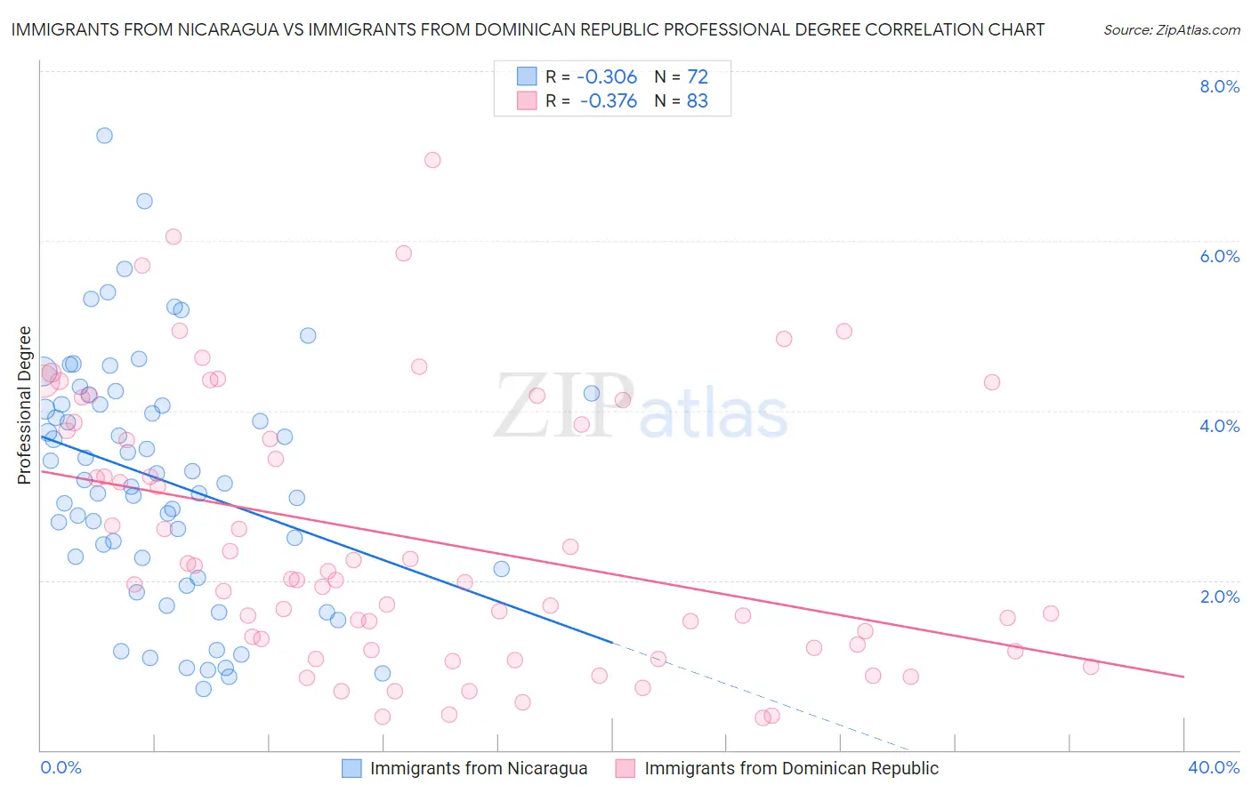 Immigrants from Nicaragua vs Immigrants from Dominican Republic Professional Degree