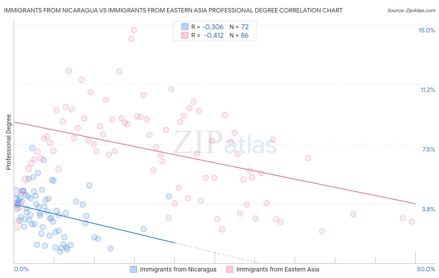 Immigrants from Nicaragua vs Immigrants from Eastern Asia Professional Degree