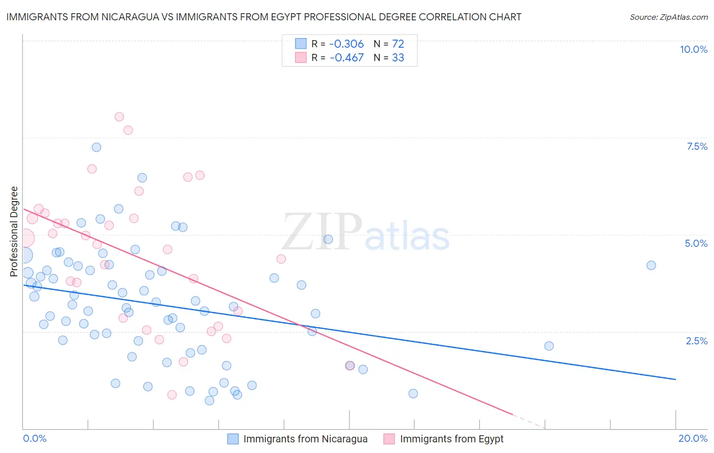 Immigrants from Nicaragua vs Immigrants from Egypt Professional Degree