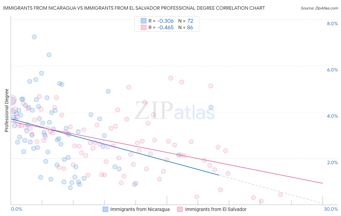 Immigrants from Nicaragua vs Immigrants from El Salvador Professional Degree