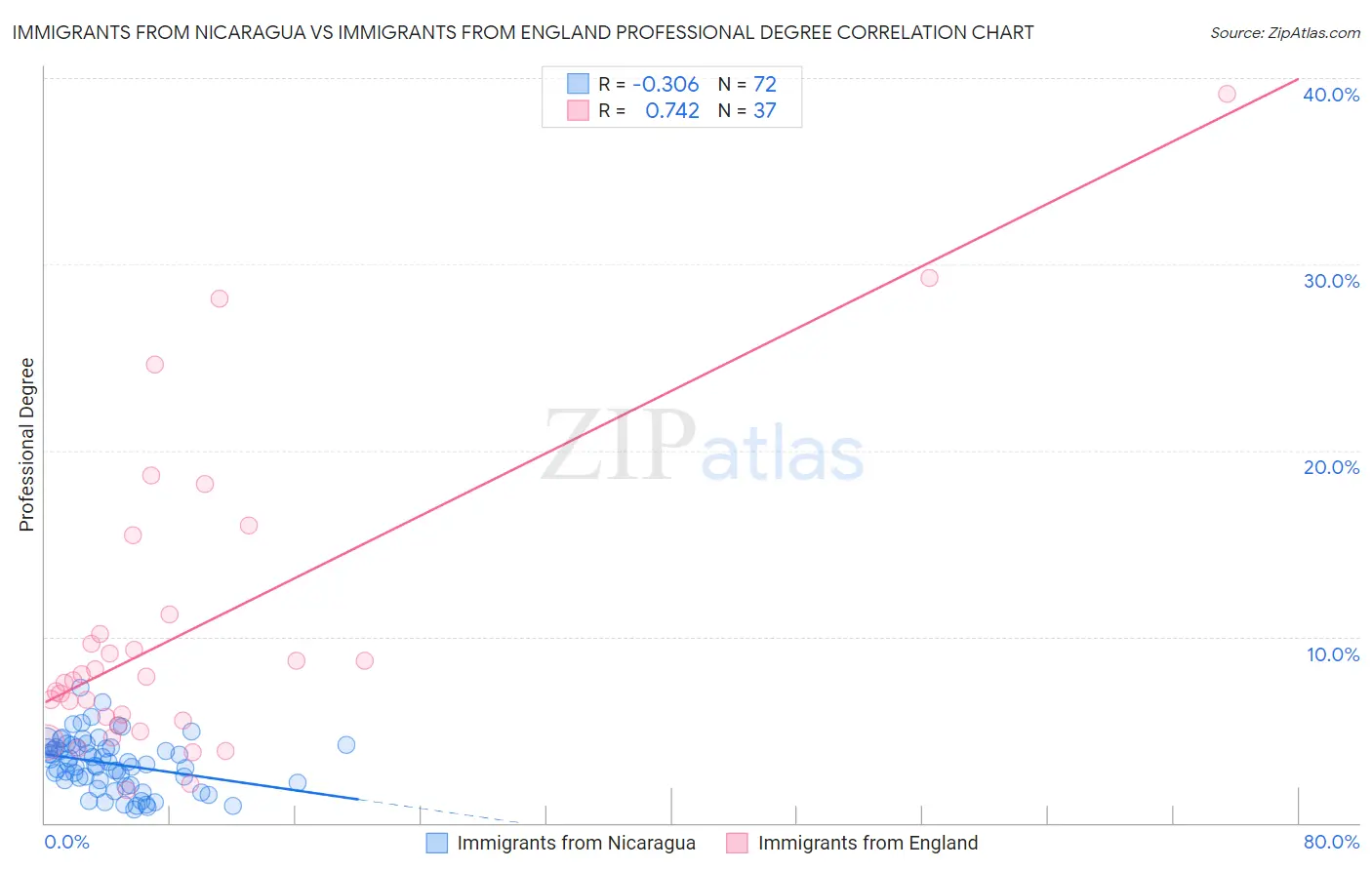 Immigrants from Nicaragua vs Immigrants from England Professional Degree