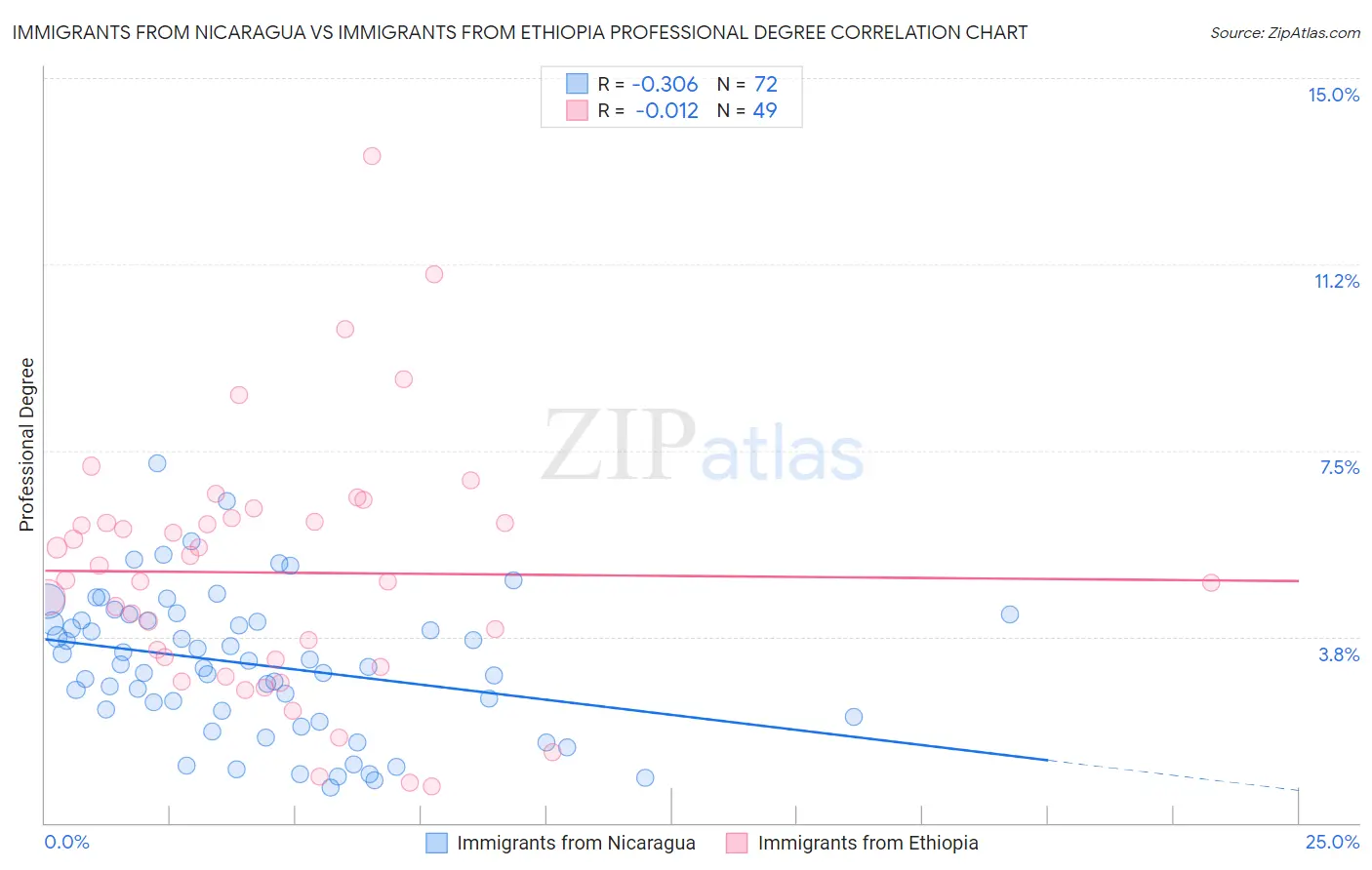 Immigrants from Nicaragua vs Immigrants from Ethiopia Professional Degree