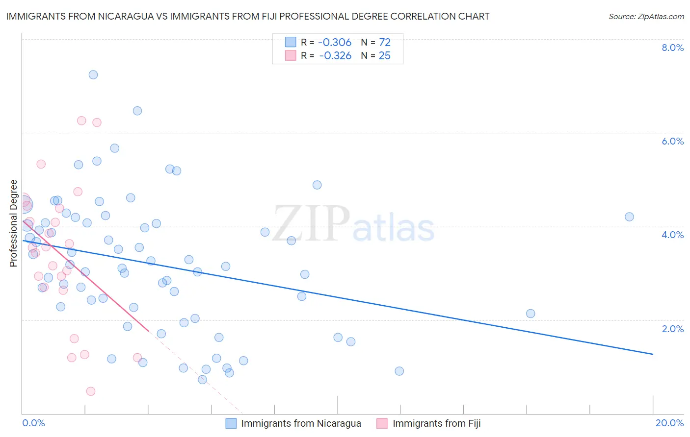 Immigrants from Nicaragua vs Immigrants from Fiji Professional Degree